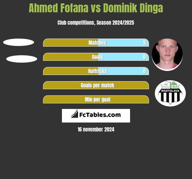 Ahmed Fofana vs Dominik Dinga h2h player stats