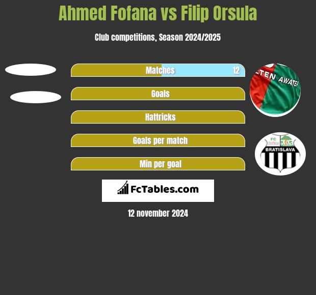 Ahmed Fofana vs Filip Orsula h2h player stats