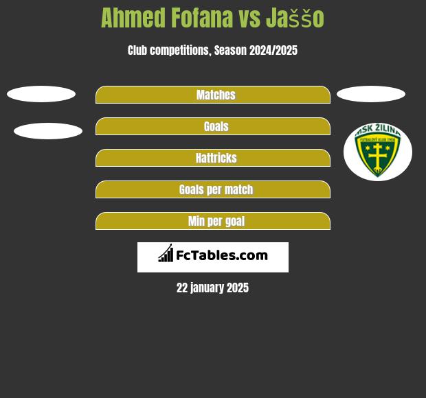 Ahmed Fofana vs Jaššo h2h player stats