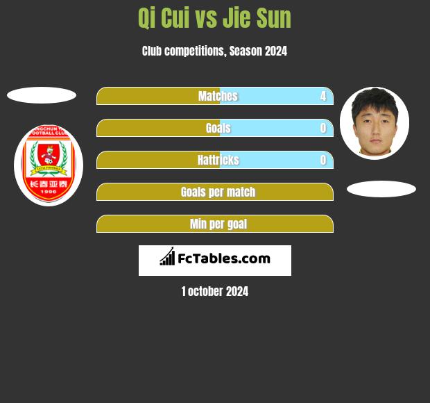 Qi Cui vs Jie Sun h2h player stats