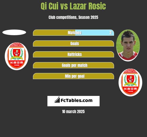 Qi Cui vs Lazar Rosic h2h player stats