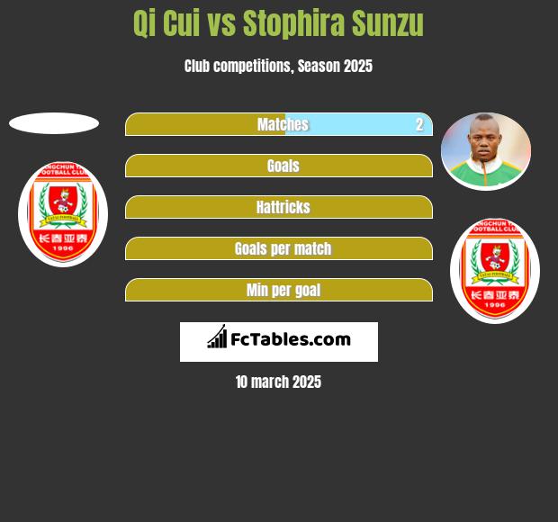 Qi Cui vs Stophira Sunzu h2h player stats