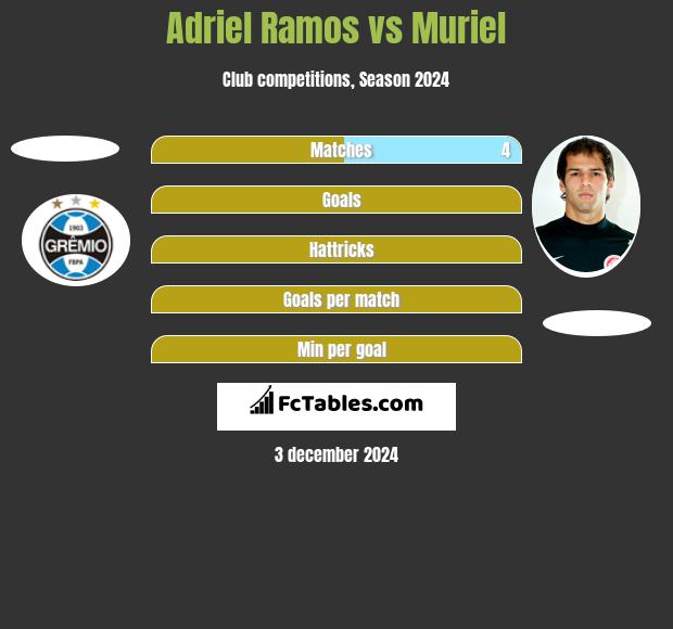 Adriel Ramos vs Muriel h2h player stats