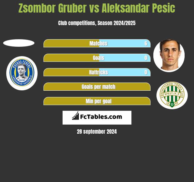 Zsombor Gruber vs Aleksandar Pesic h2h player stats