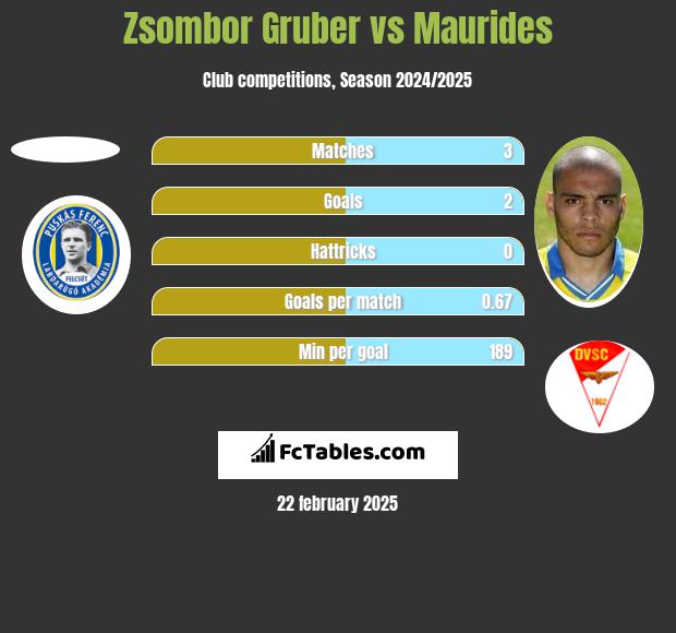 Zsombor Gruber vs Maurides h2h player stats