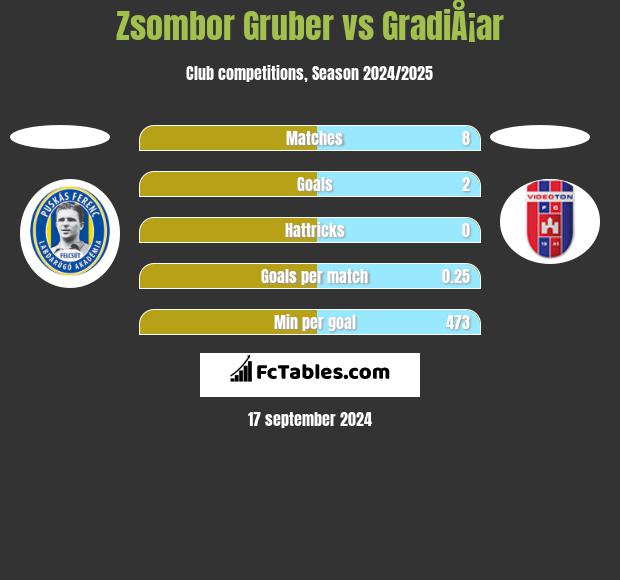 Zsombor Gruber vs GradiÅ¡ar h2h player stats