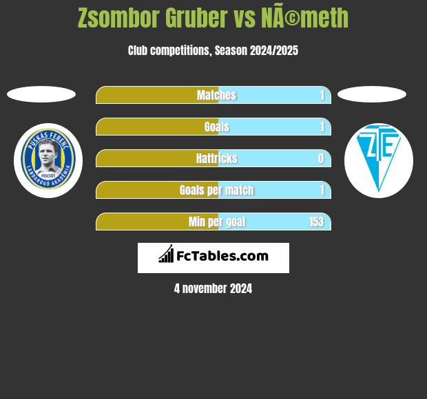 Zsombor Gruber vs NÃ©meth h2h player stats