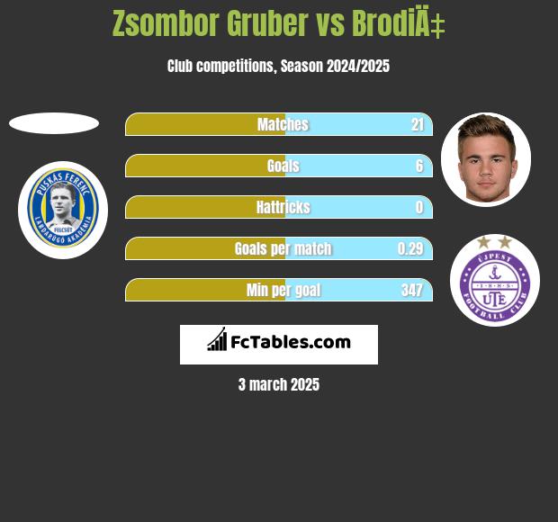 Zsombor Gruber vs BrodiÄ‡ h2h player stats