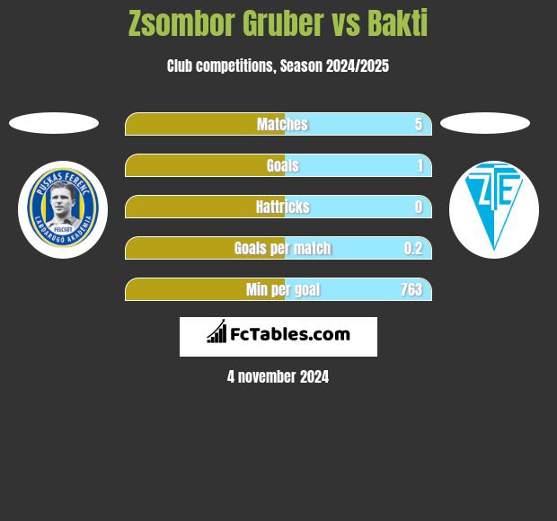 Zsombor Gruber vs Bakti h2h player stats