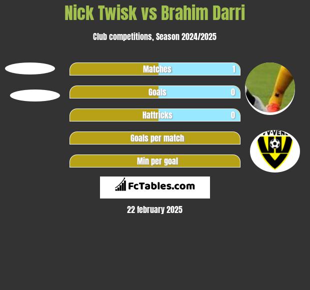 Nick Twisk vs Brahim Darri h2h player stats