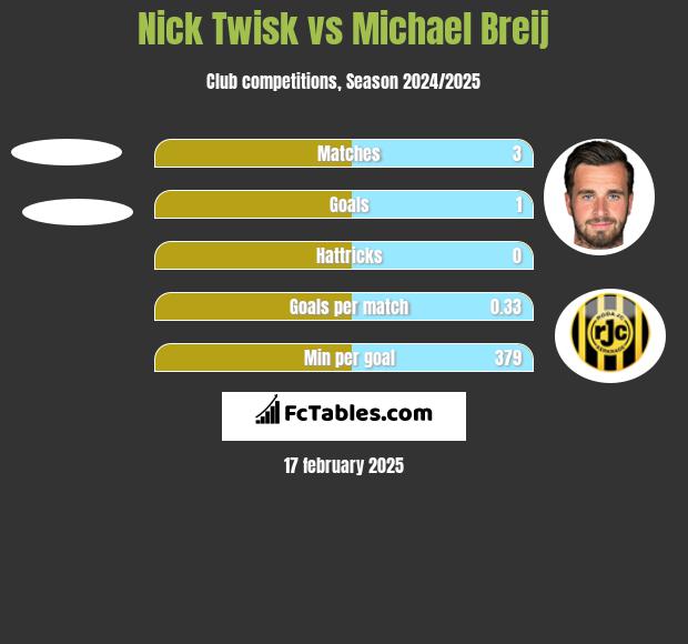 Nick Twisk vs Michael Breij h2h player stats