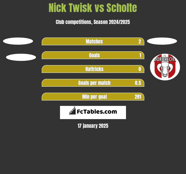 Nick Twisk vs Scholte h2h player stats