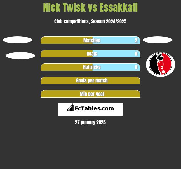 Nick Twisk vs Essakkati h2h player stats