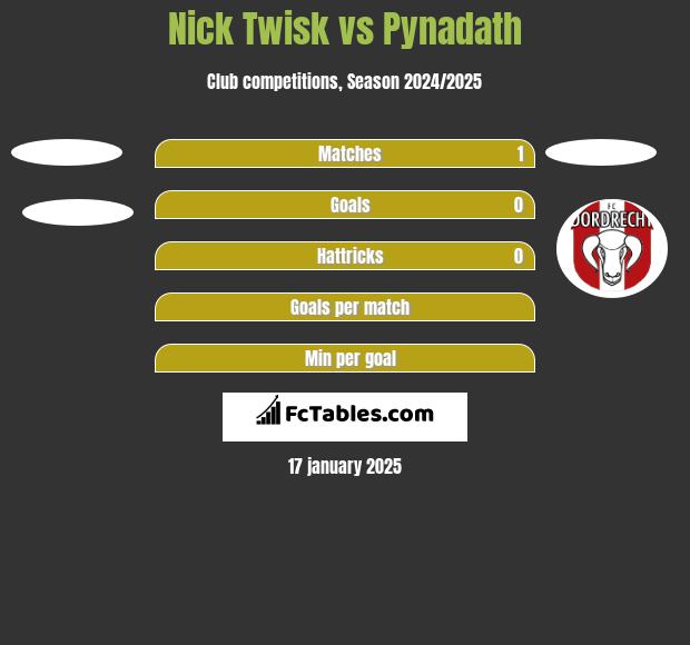 Nick Twisk vs Pynadath h2h player stats