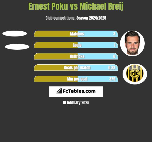 Ernest Poku vs Michael Breij h2h player stats