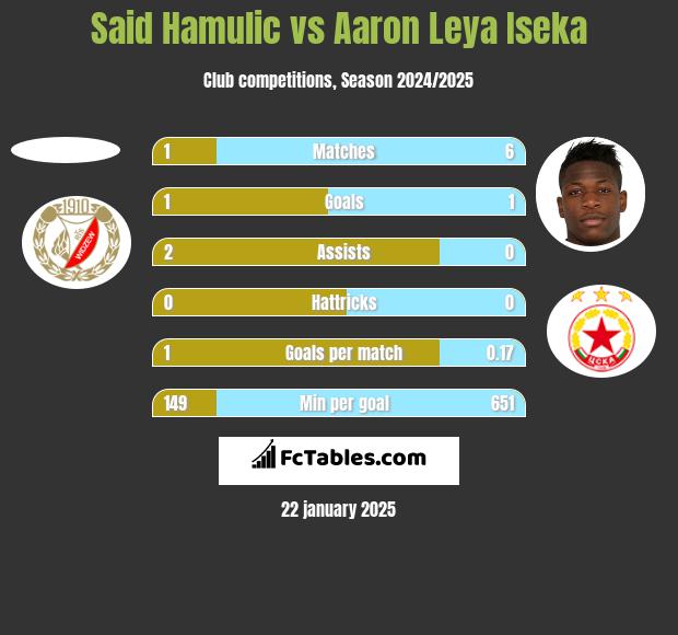 Said Hamulic vs Aaron Leya Iseka h2h player stats