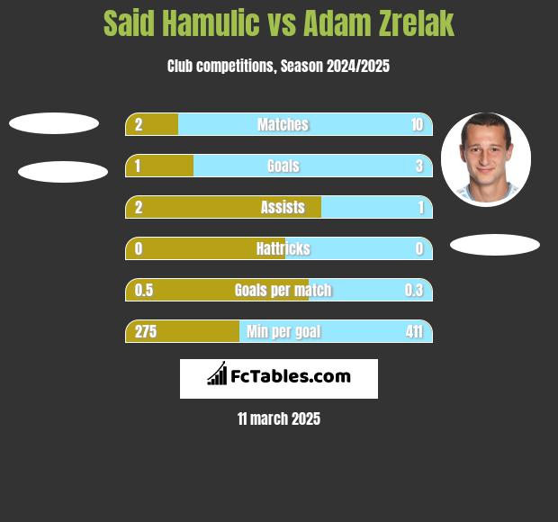 Said Hamulic vs Adam Zrelak h2h player stats