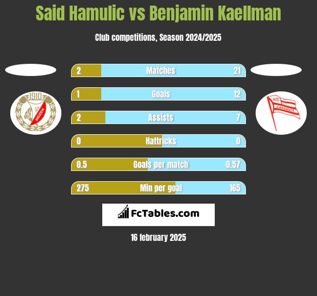 Said Hamulic vs Benjamin Kaellman h2h player stats