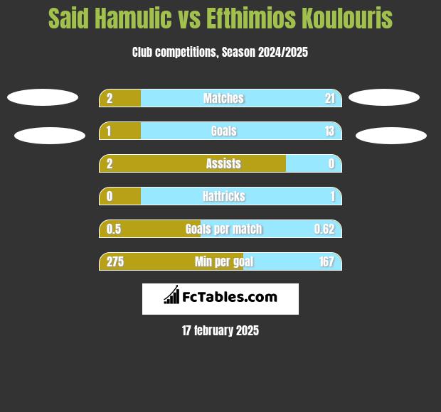 Said Hamulic vs Efthimios Koulouris h2h player stats