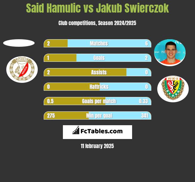 Said Hamulic vs Jakub Świerczok h2h player stats