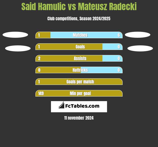 Said Hamulic vs Mateusz Radecki h2h player stats