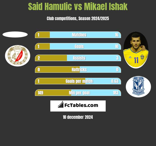 Said Hamulic vs Mikael Ishak h2h player stats