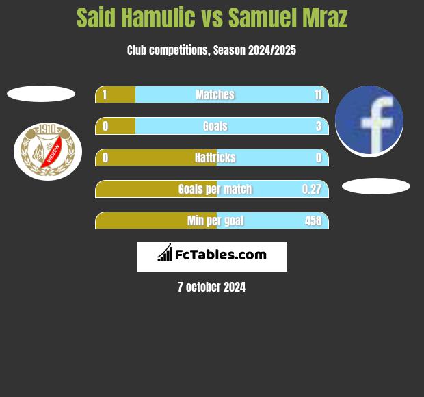 Said Hamulic vs Samuel Mraz h2h player stats