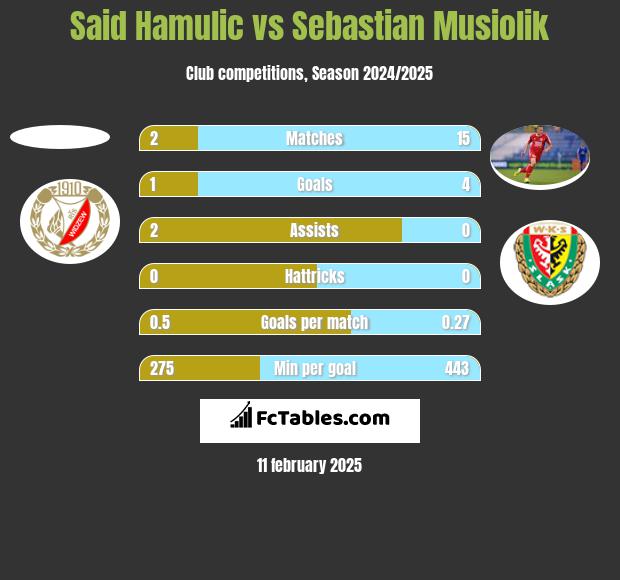 Said Hamulic vs Sebastian Musiolik h2h player stats