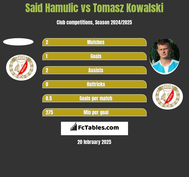 Said Hamulic vs Tomasz Kowalski h2h player stats