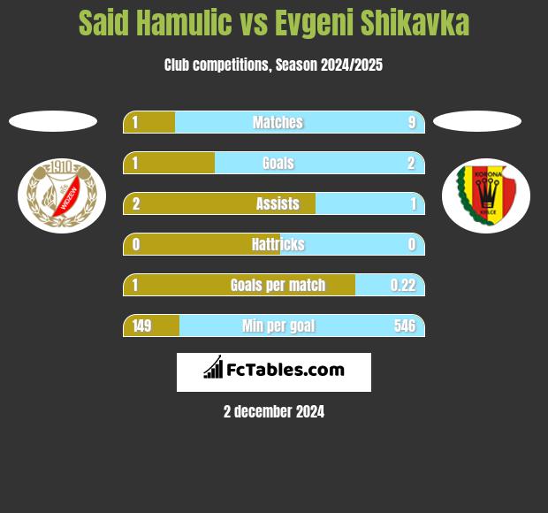 Said Hamulic vs Evgeni Shikavka h2h player stats