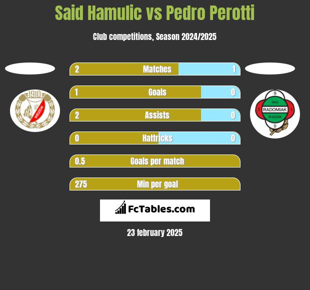 Said Hamulic vs Pedro Perotti h2h player stats