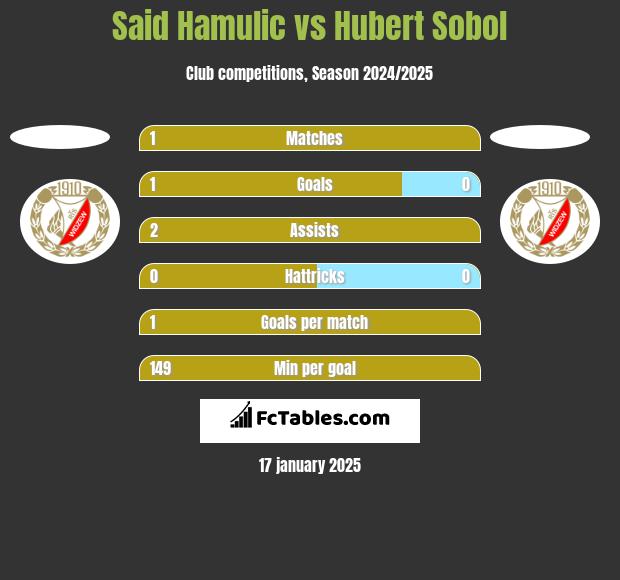 Said Hamulic vs Hubert Sobol h2h player stats