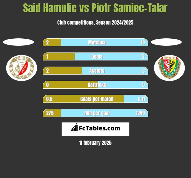 Said Hamulic vs Piotr Samiec-Talar h2h player stats