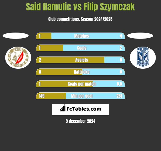 Said Hamulic vs Filip Szymczak h2h player stats