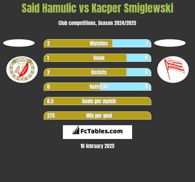 Said Hamulic vs Kacper Smiglewski h2h player stats