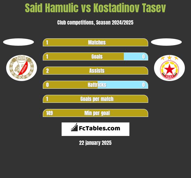 Said Hamulic vs Kostadinov Tasev h2h player stats