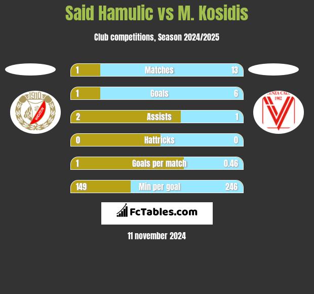 Said Hamulic vs M. Kosidis h2h player stats