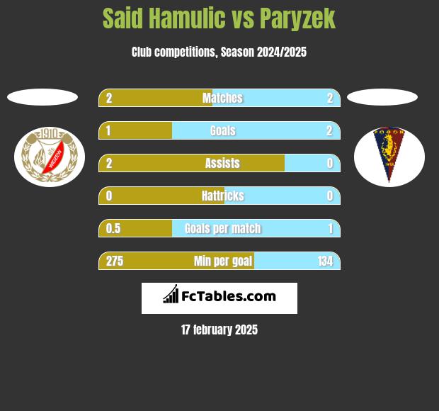 Said Hamulic vs Paryzek h2h player stats