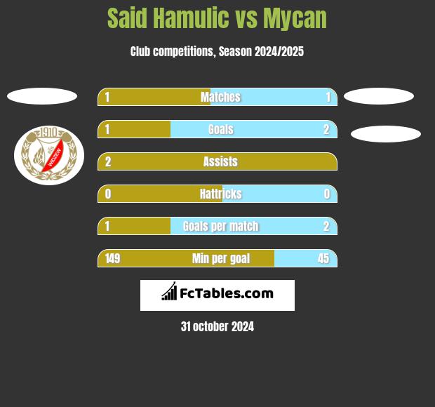 Said Hamulic vs Mycan h2h player stats