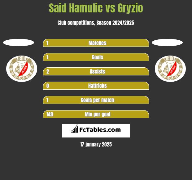 Said Hamulic vs Gryzio h2h player stats