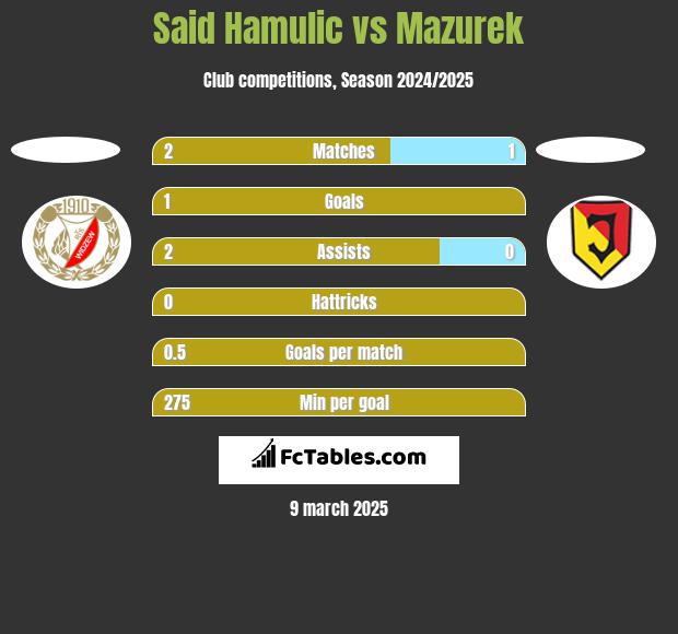 Said Hamulic vs Mazurek h2h player stats