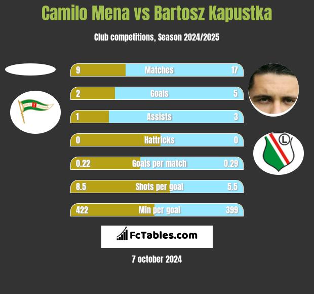 Camilo Mena vs Bartosz Kapustka h2h player stats