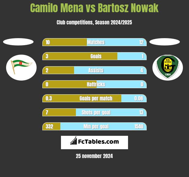 Camilo Mena vs Bartosz Nowak h2h player stats