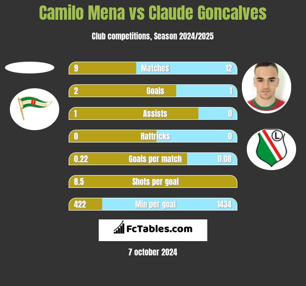 Camilo Mena vs Claude Goncalves h2h player stats