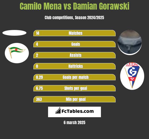 Camilo Mena vs Damian Gorawski h2h player stats