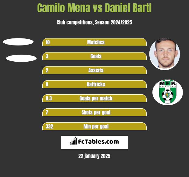 Camilo Mena vs Daniel Bartl h2h player stats