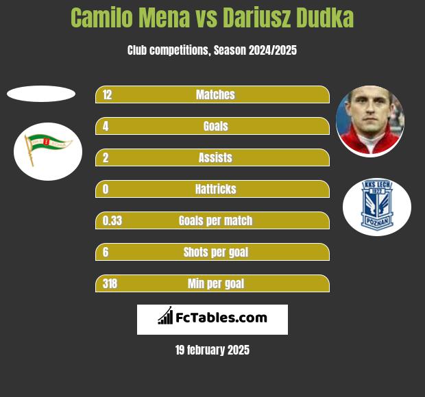 Camilo Mena vs Dariusz Dudka h2h player stats