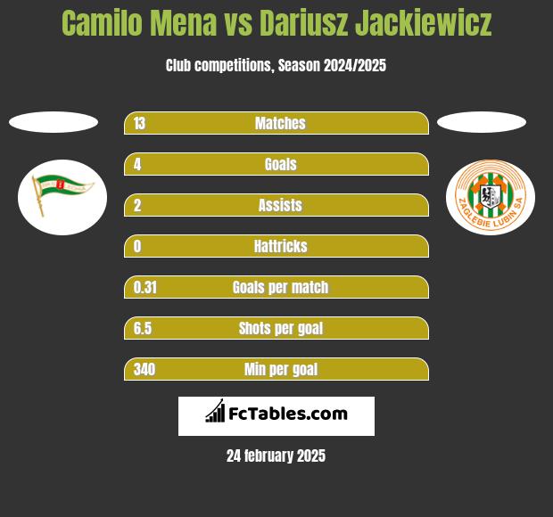 Camilo Mena vs Dariusz Jackiewicz h2h player stats