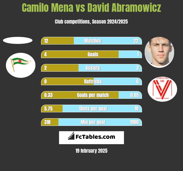 Camilo Mena vs David Abramowicz h2h player stats