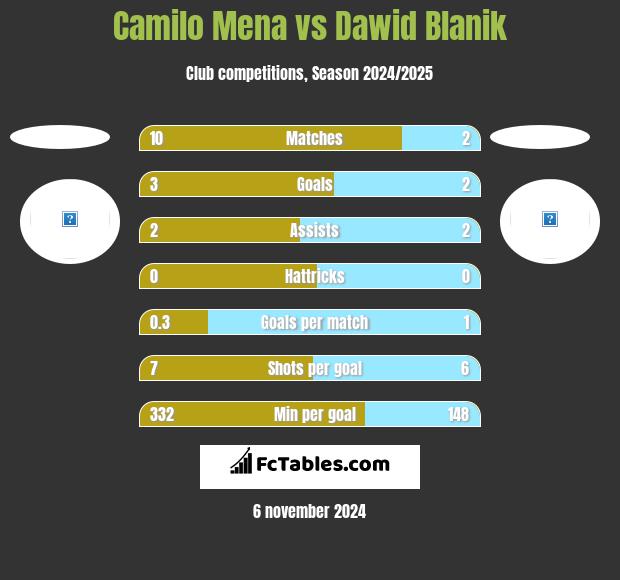 Camilo Mena vs Dawid Blanik h2h player stats